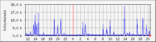 apache2_hits Traffic Graph