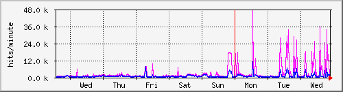 week