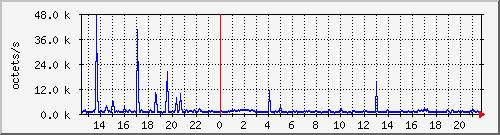apache2_traffic Traffic Graph