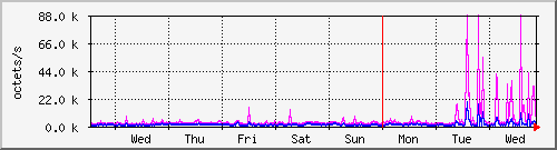 week
