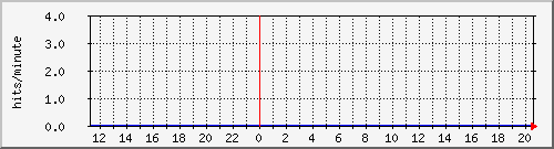 apache2_web_hits Traffic Graph