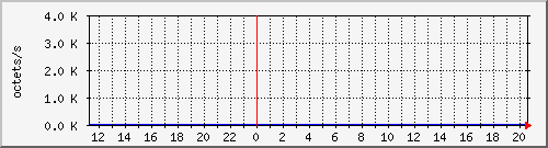 apache2_web_traffic Traffic Graph