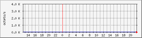 apache2_ww1_traffic Traffic Graph