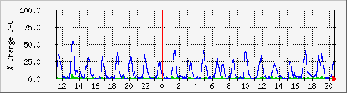 cpu Traffic Graph