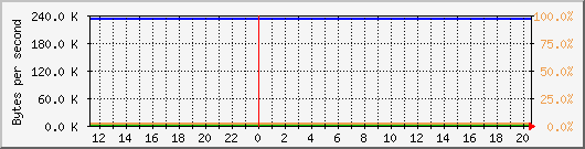 db1_bytes_mysql Traffic Graph