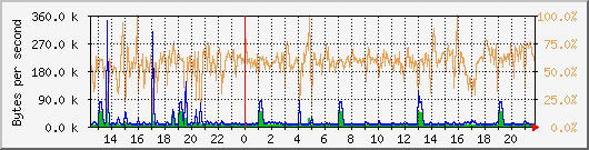 eth0 Traffic Graph