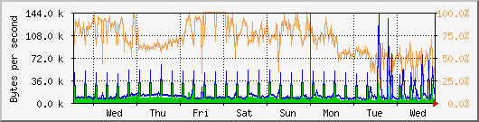 week